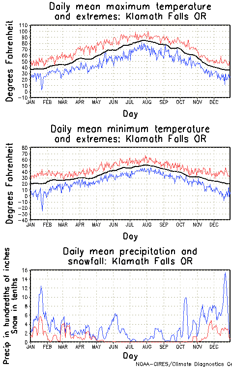 Klamath Falls, Oregon Annual Temperature Graph